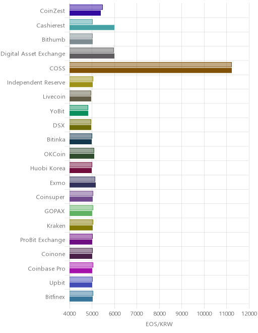 거래소별 이오스 시황(위 1시간전, 아래 현재)