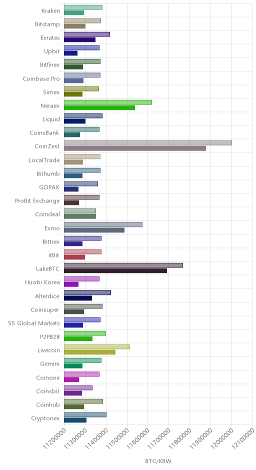 거래소별 비트코인 시황(위 1시간전, 아래 현재)