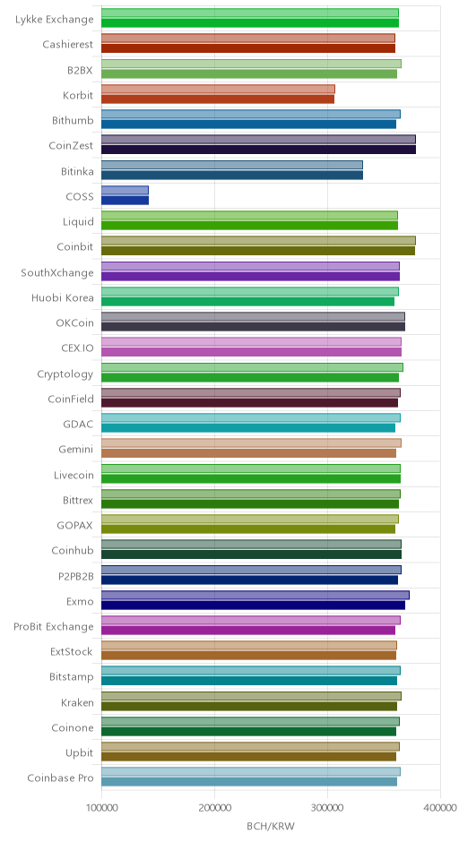 거래소별 비트코인 캐시 시황(위 1시간전, 아래 현재)
