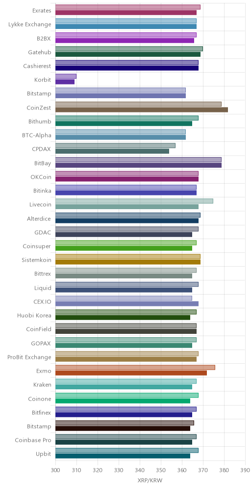 거래소별 리플 시황(위 1시간전, 아래 현재)