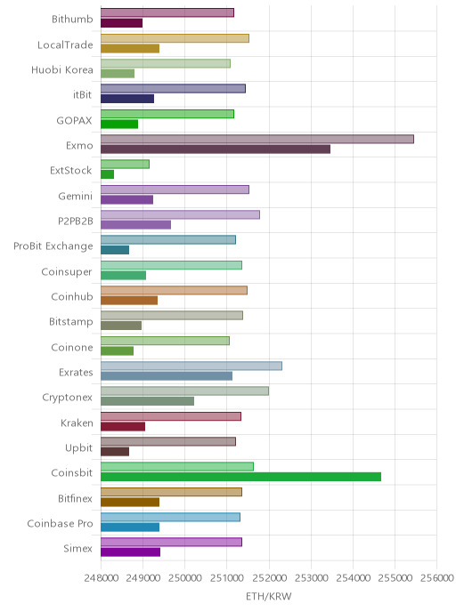거래소별 이더리움 시황(위 1시간전, 아래 현재)