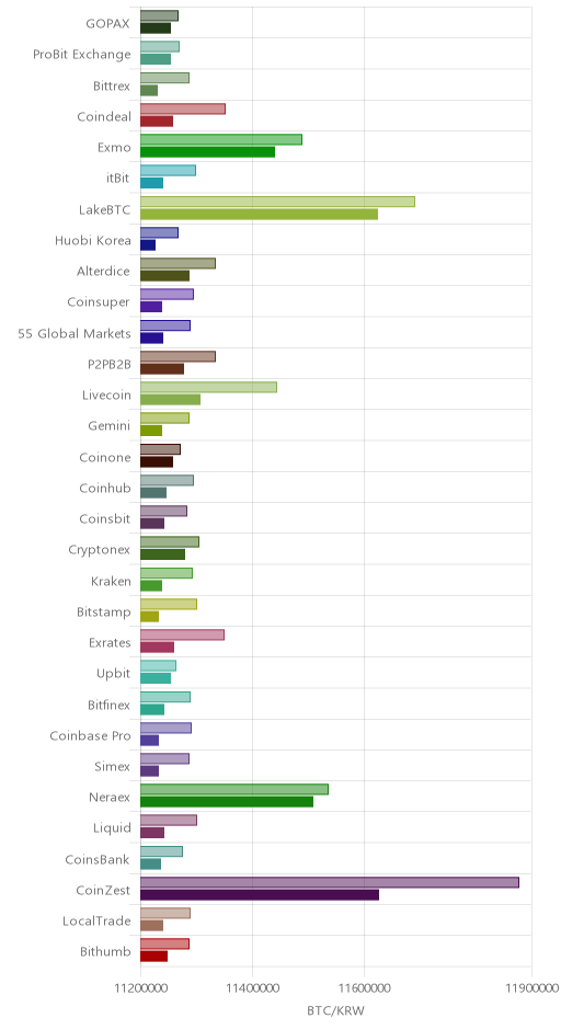 거래소별 비트코인 시황(위 1시간전, 아래 현재)
