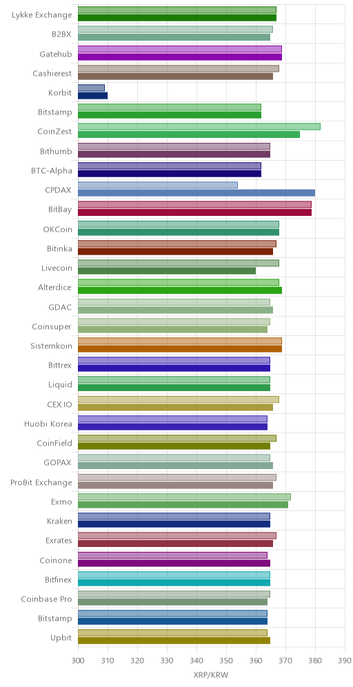 거래소별 리플 시황(위 1시간전, 아래 현재)