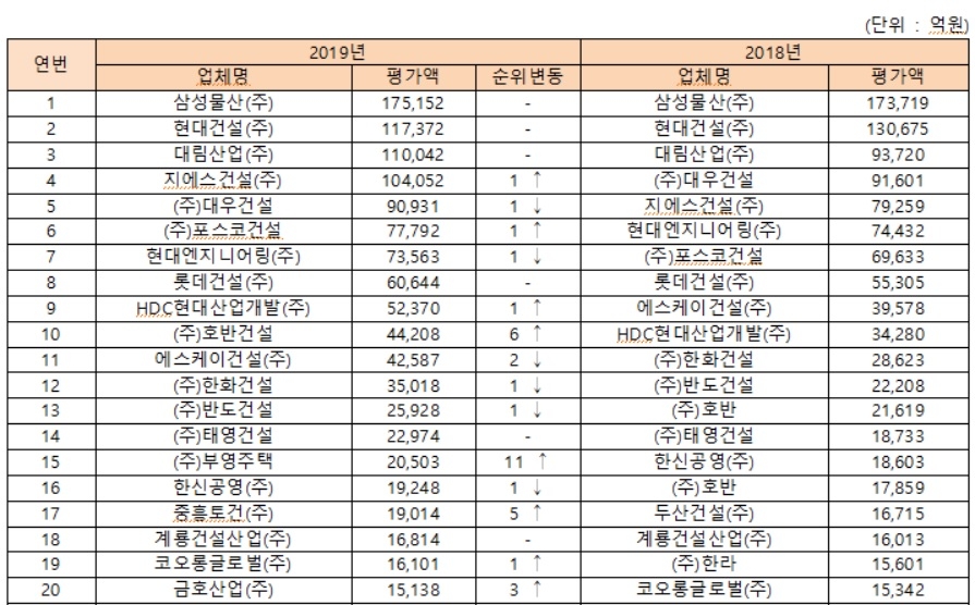 삼성물산 6년 연속 1위…호반건설 첫 10위권 진입