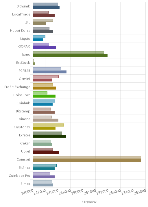 거래소별 이더리움 시황(위 1시간전, 아래 현재)
