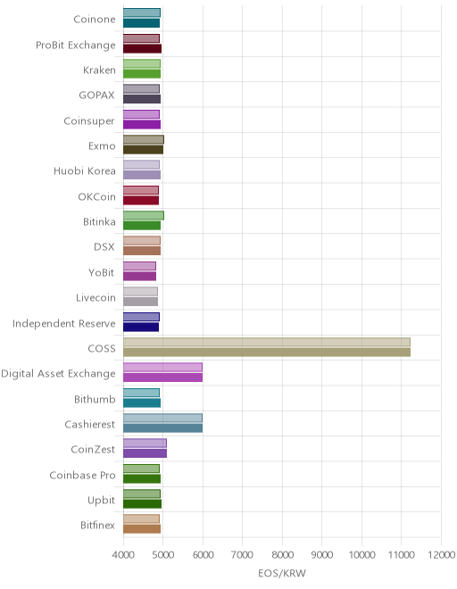 거래소별 이오스 시황(위 1시간전, 아래 현재)