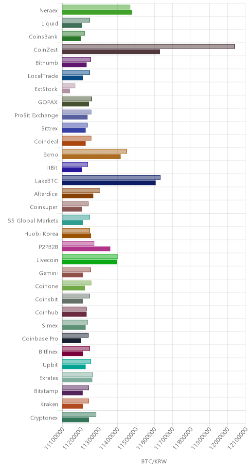거래소별 비트코인 시황(위 1시간전, 아래 현재)