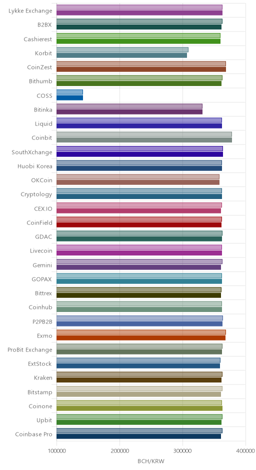 거래소별 비트코인 캐시 시황(위 1시간전, 아래 현재)