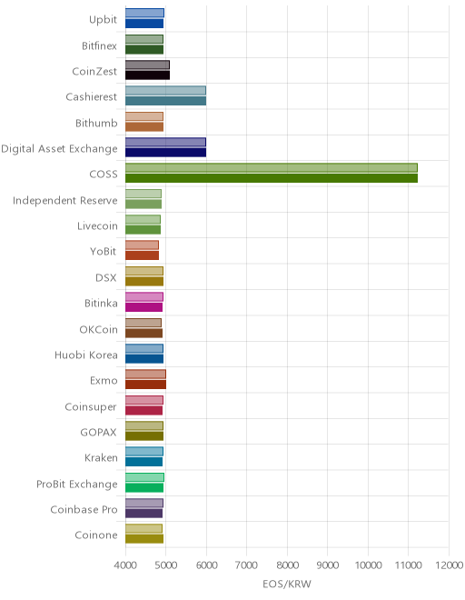 거래소별 이오스 시황(위 1시간전, 아래 현재)