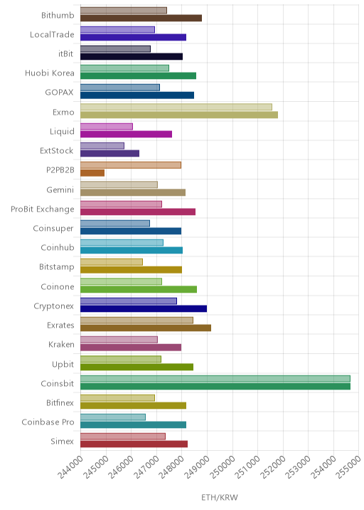 거래소별 이더리움 시황(위 1시간전, 아래 현재)