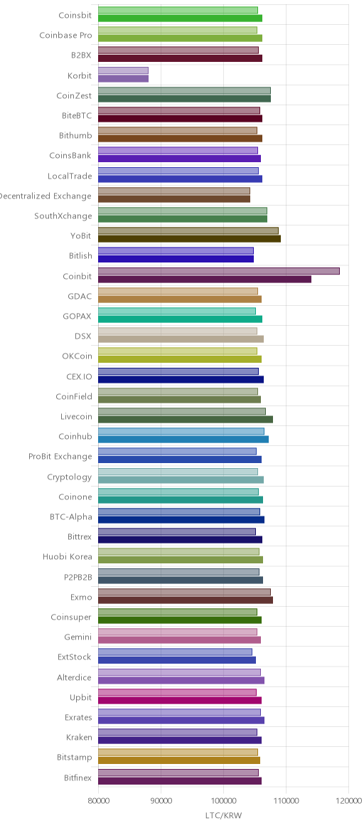 거래소별 라이트코인 시황(위 1시간전, 아래 현재)