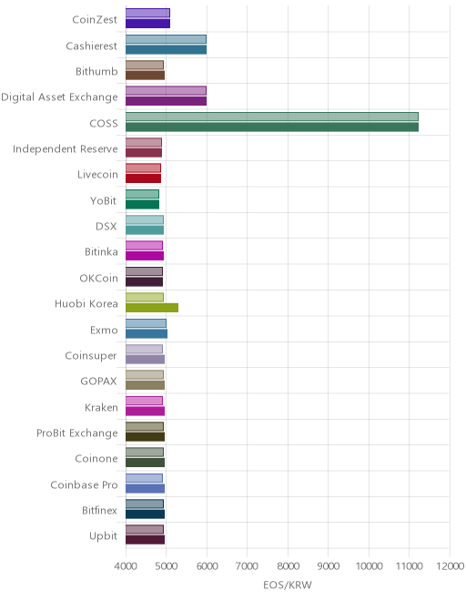 거래소별 이오스 시황(위 1시간전, 아래 현재)