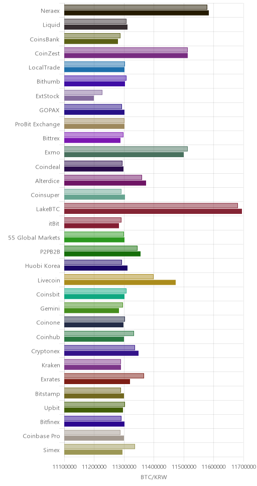 거래소별 비트코인 시황(위 1시간전, 아래 현재)