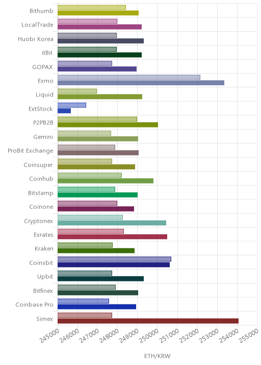 거래소별 이더리움 시황(위 1시간전, 아래 현재)