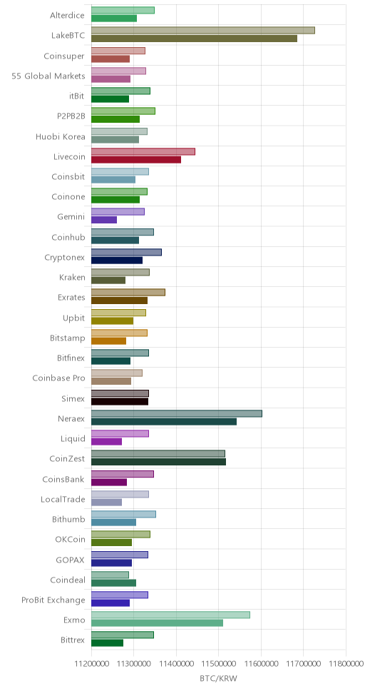 거래소별 비트코인 시황(위 1시간전, 아래 현재)