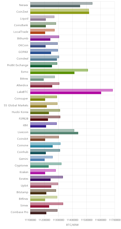 거래소별 비트코인 시황(위 1시간전, 아래 현재)