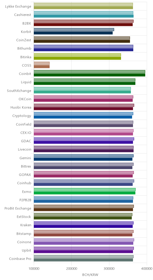 거래소별 비트코인 캐시 시황(위 1시간전, 아래 현재)