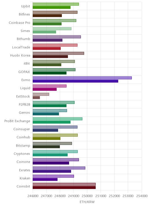 거래소별 이더리움 시황(위 1시간전, 아래 현재)