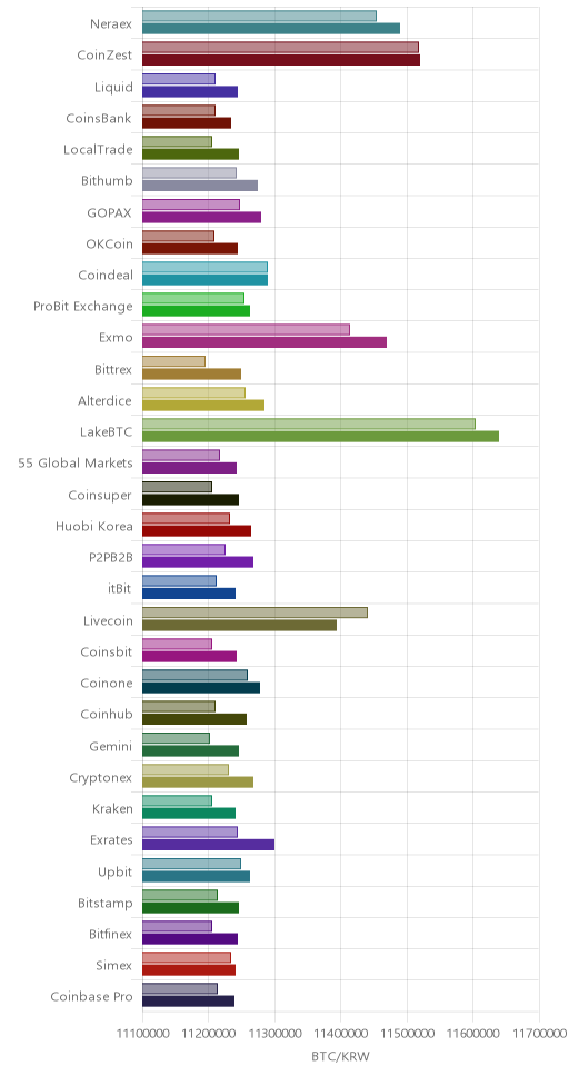 거래소별 비트코인 시황(위 1시간전, 아래 현재)