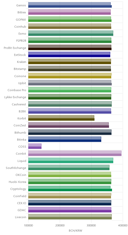 거래소별 비트코인 캐시 시황(위 1시간전, 아래 현재)