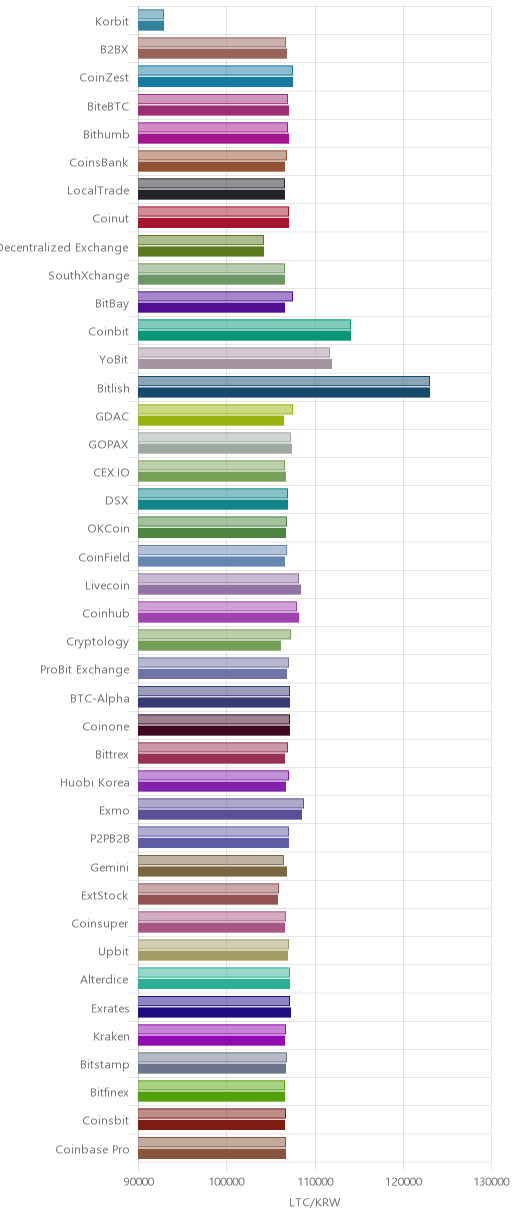 거래소별 라이트코인 시황(위 1시간전, 아래 현재)