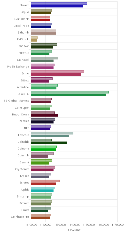 거래소별 비트코인 시황(위 1시간전, 아래 현재)