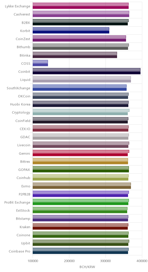 거래소별 비트코인 캐시 시황(위 1시간전, 아래 현재)
