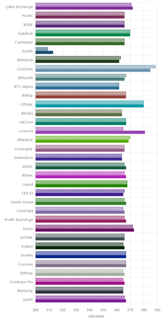 거래소별 리플 시황(위 1시간전, 아래 현재)