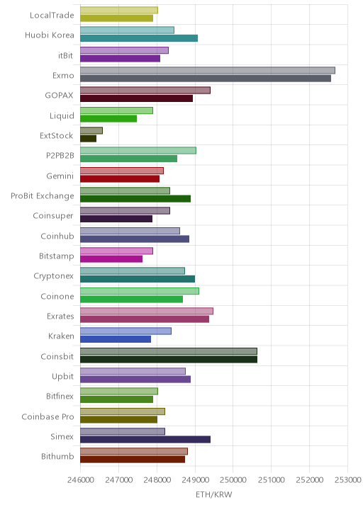 거래소별 이더리움 시황(위 1시간전, 아래 현재)