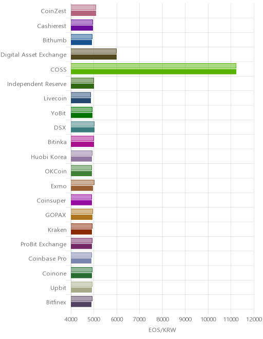 거래소별 이오스 시황(위 1시간전, 아래 현재)