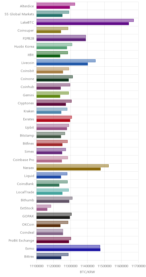 거래소별 비트코인 시황(위 1시간전, 아래 현재)