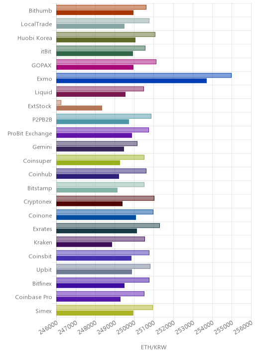 거래소별 이더리움 시황(위 1시간전, 아래 현재)