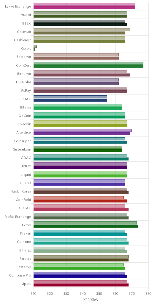 거래소별 리플 시황(위 1시간전, 아래 현재)