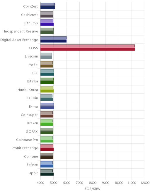 거래소별 이오스 시황(위 1시간전, 아래 현재)