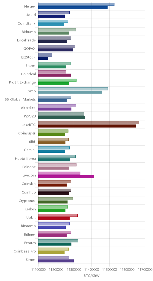거래소별 비트코인 시황(위 1시간전, 아래 현재)