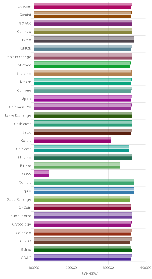 거래소별 비트코인 캐시 시황(위 1시간전, 아래 현재)