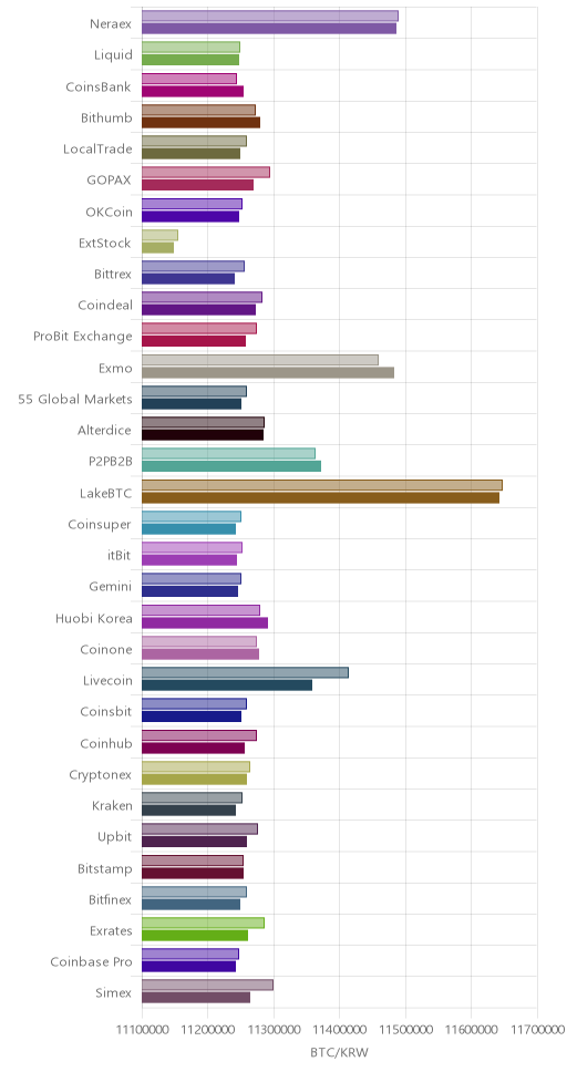 거래소별 비트코인 시황(위 1시간전, 아래 현재)