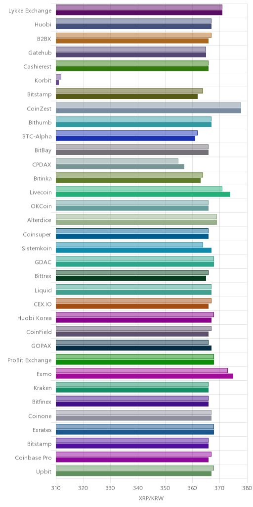 거래소별 리플 시황(위 1시간전, 아래 현재)