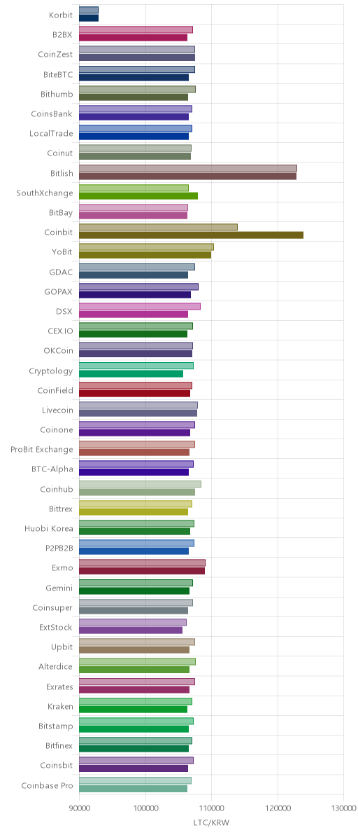 거래소별 라이트코인 시황(위 1시간전, 아래 현재)