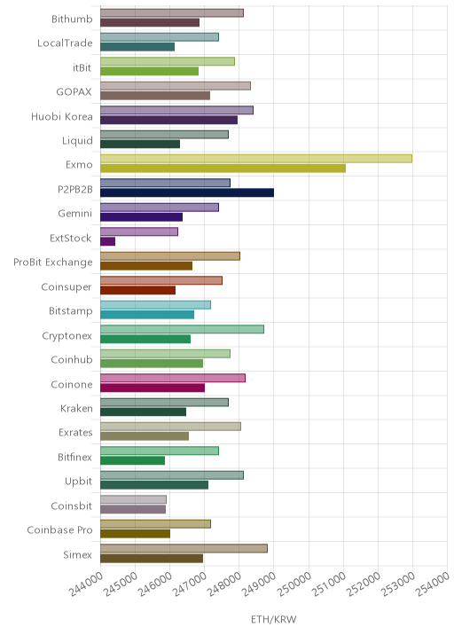 거래소별 이더리움 시황(위 1시간전, 아래 현재)