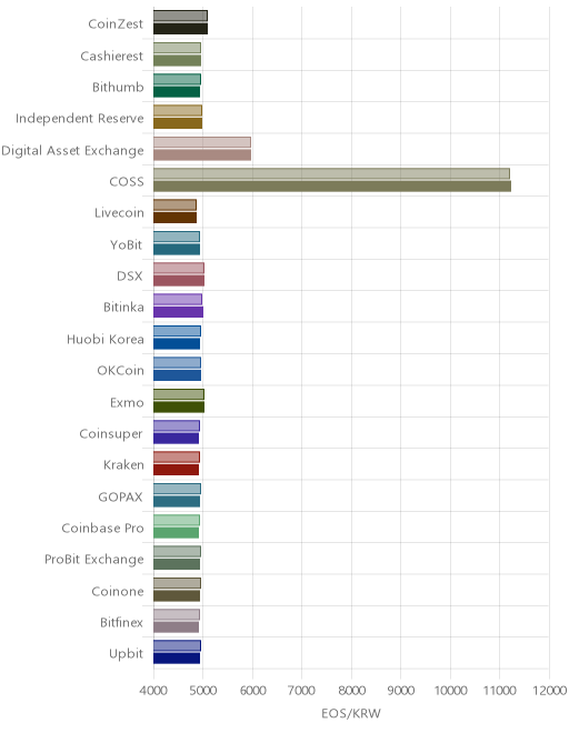 거래소별 이오스 시황(위 1시간전, 아래 현재)