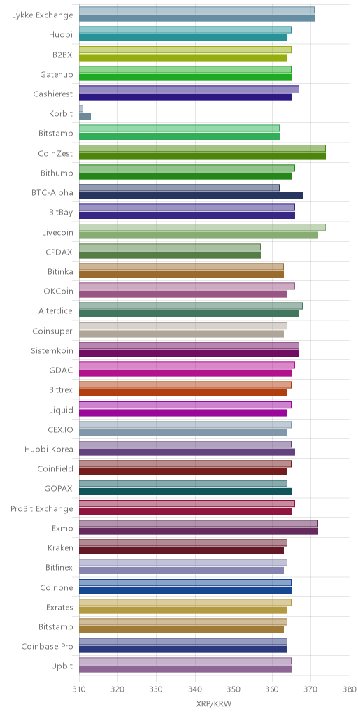 거래소별 리플 시황(위 1시간전, 아래 현재)