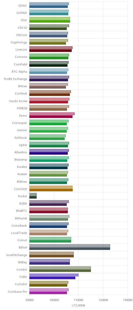 거래소별 라이트코인 시황(위 1시간전, 아래 현재)