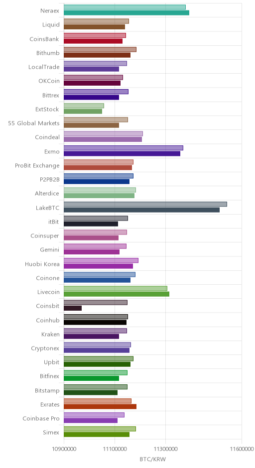 거래소별 비트코인 시황(위 1시간전, 아래 현재)