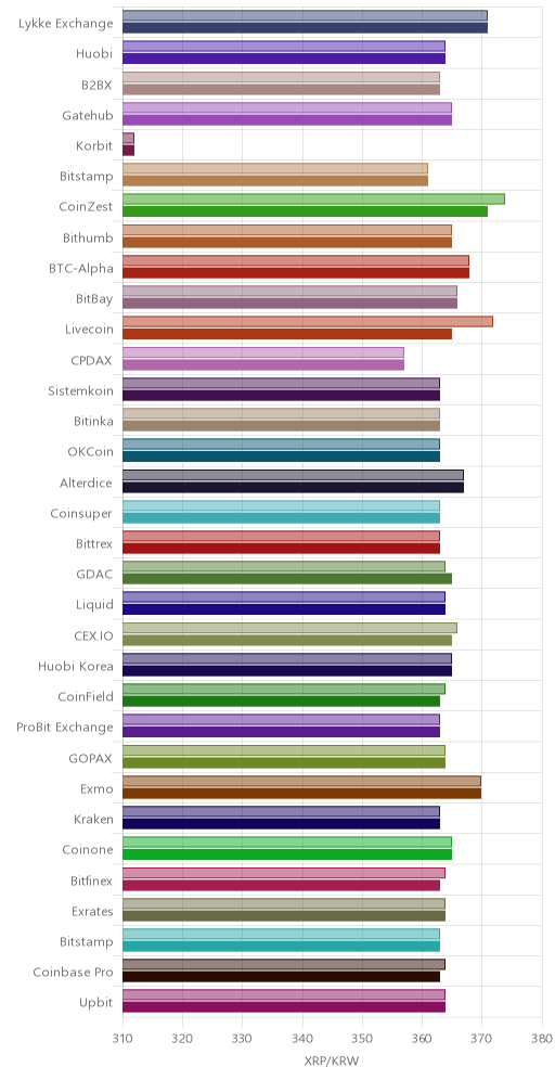 거래소별 리플 시황(위 1시간전, 아래 현재)
