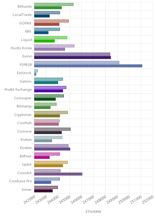 거래소별 이더리움 시황(위 1시간전, 아래 현재)
