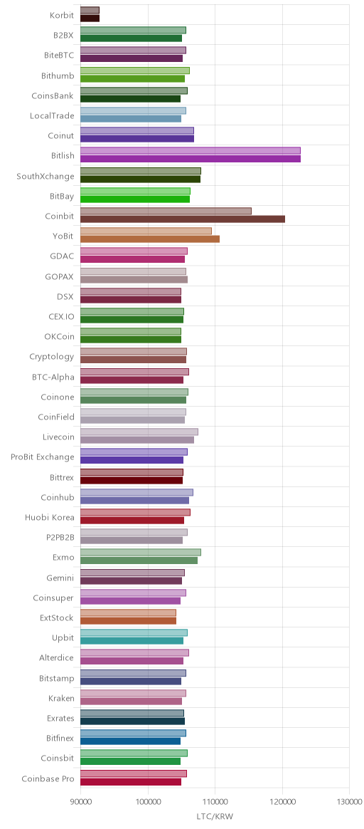 거래소별 라이트코인 시황(위 1시간전, 아래 현재)