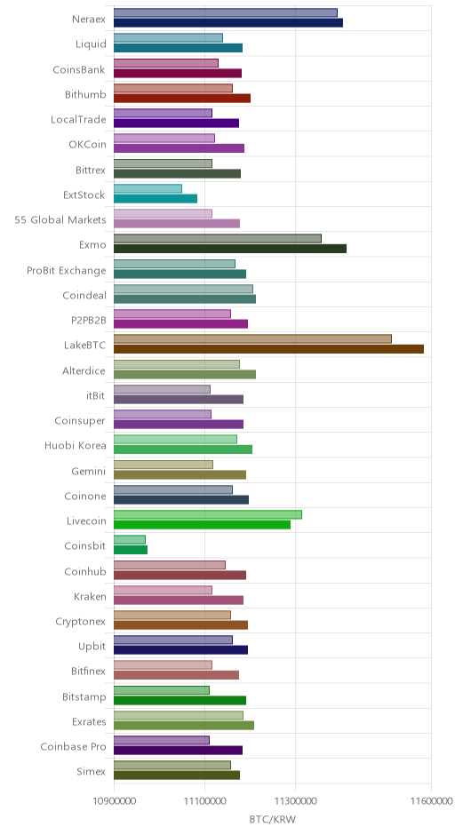 거래소별 비트코인 시황(위 1시간전, 아래 현재)