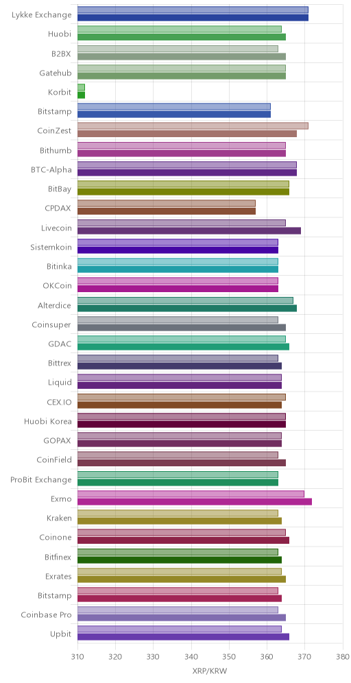 거래소별 리플 시황(위 1시간전, 아래 현재)
