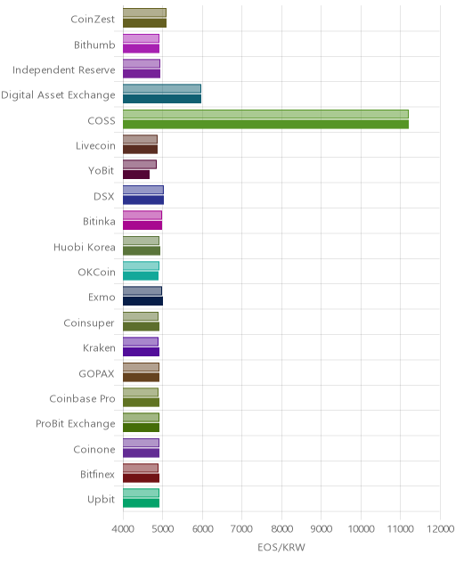 거래소별 이오스 시황(위 1시간전, 아래 현재)